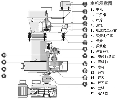 雷蒙磨粉機結構組成示意圖