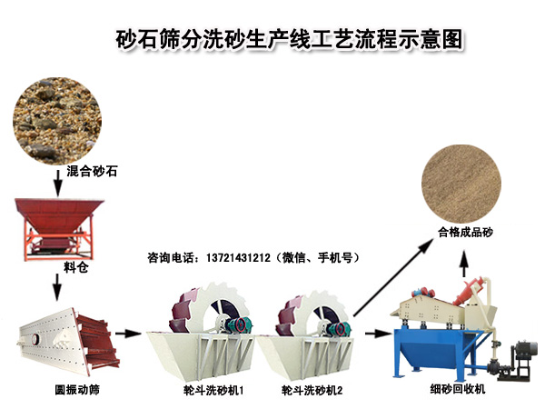 砂石篩分洗砂生產線工藝流程圖
