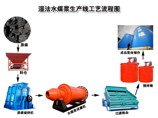 濕法水煤漿生產線工藝流程圖