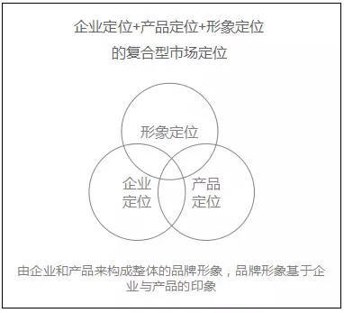 工業(yè)制造企業(yè)的品牌策劃與定位
